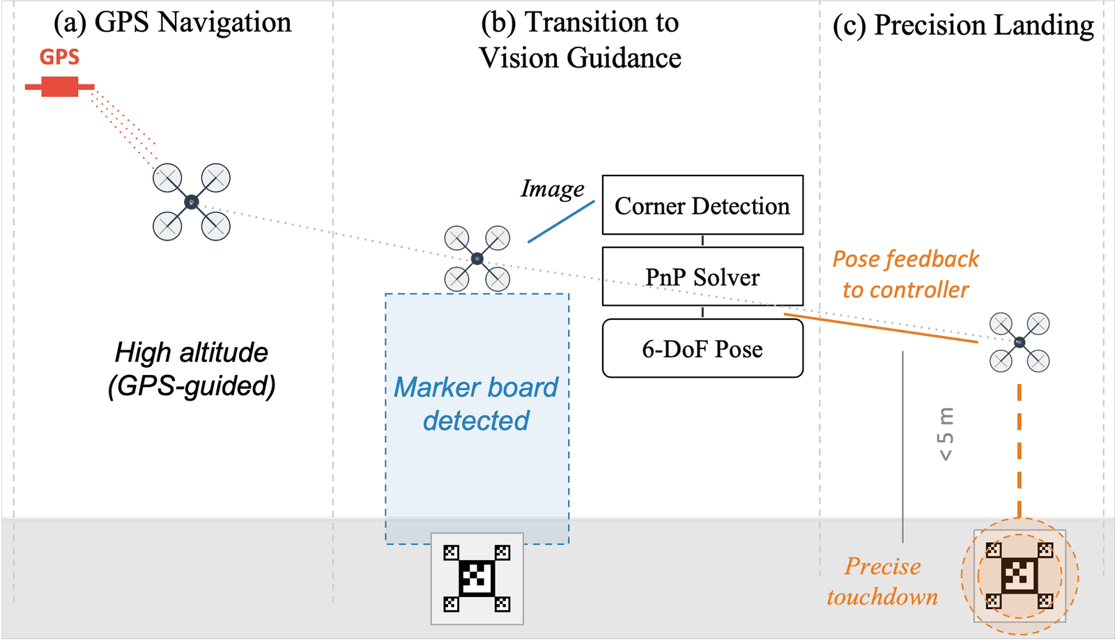 Landing workflow: GPS navigation at high altitude, transition to vision guidance once the marker board is detected (corner detection, PnP solver, 6-DoF pose), and precision landing below 5 m with pose feedback to the controller.