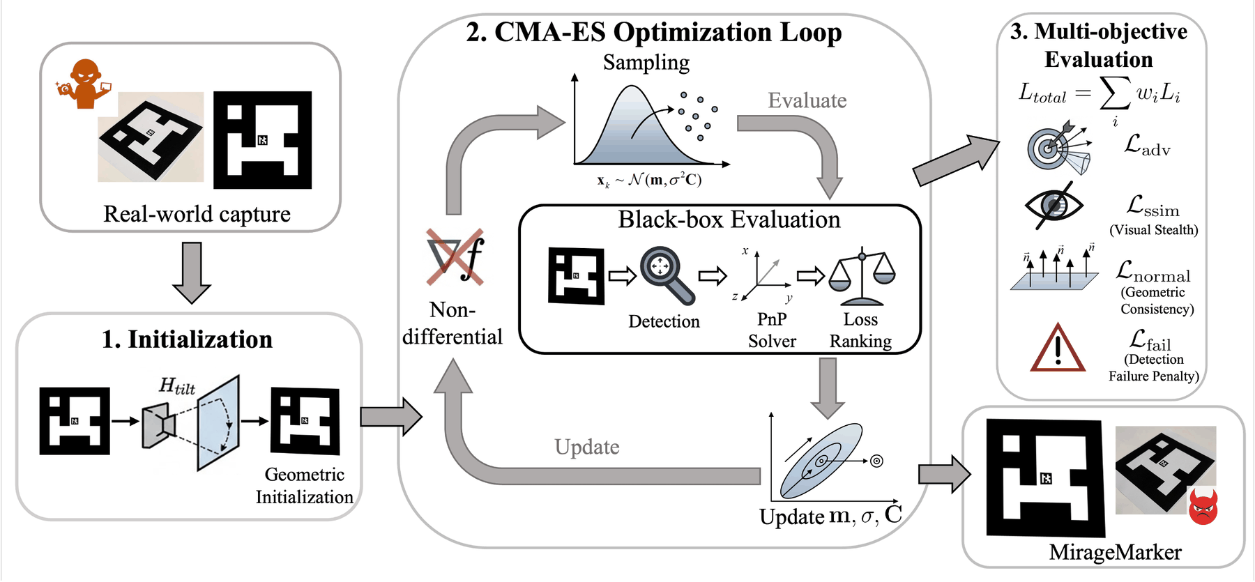 Pipeline: real-world capture of the board, geometric initialization with a tilt homography, a CMA-ES loop that samples candidates, evaluates them through detection, PnP solver and loss ranking, and updates its distribution under a multi-objective loss, producing the printed MirageMarker board.