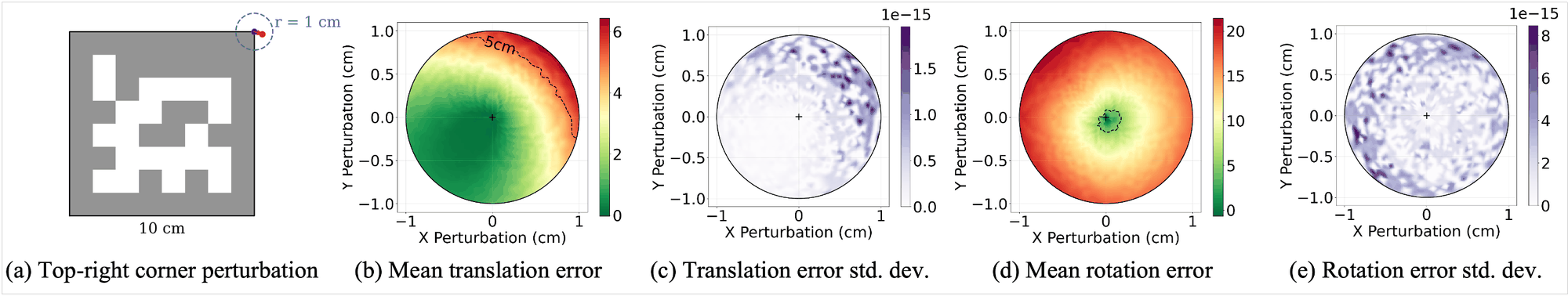 Sensitivity maps over a 1 cm disc of top-right-corner perturbations: mean translation error up to about 6 cm and mean rotation error above 20 degrees.