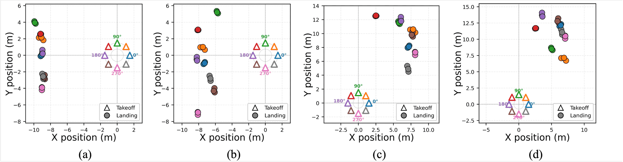 Four scatter plots of takeoff (triangles) and touchdown (circles) positions in metres; touchdowns cluster several metres from the pad under both attacks.