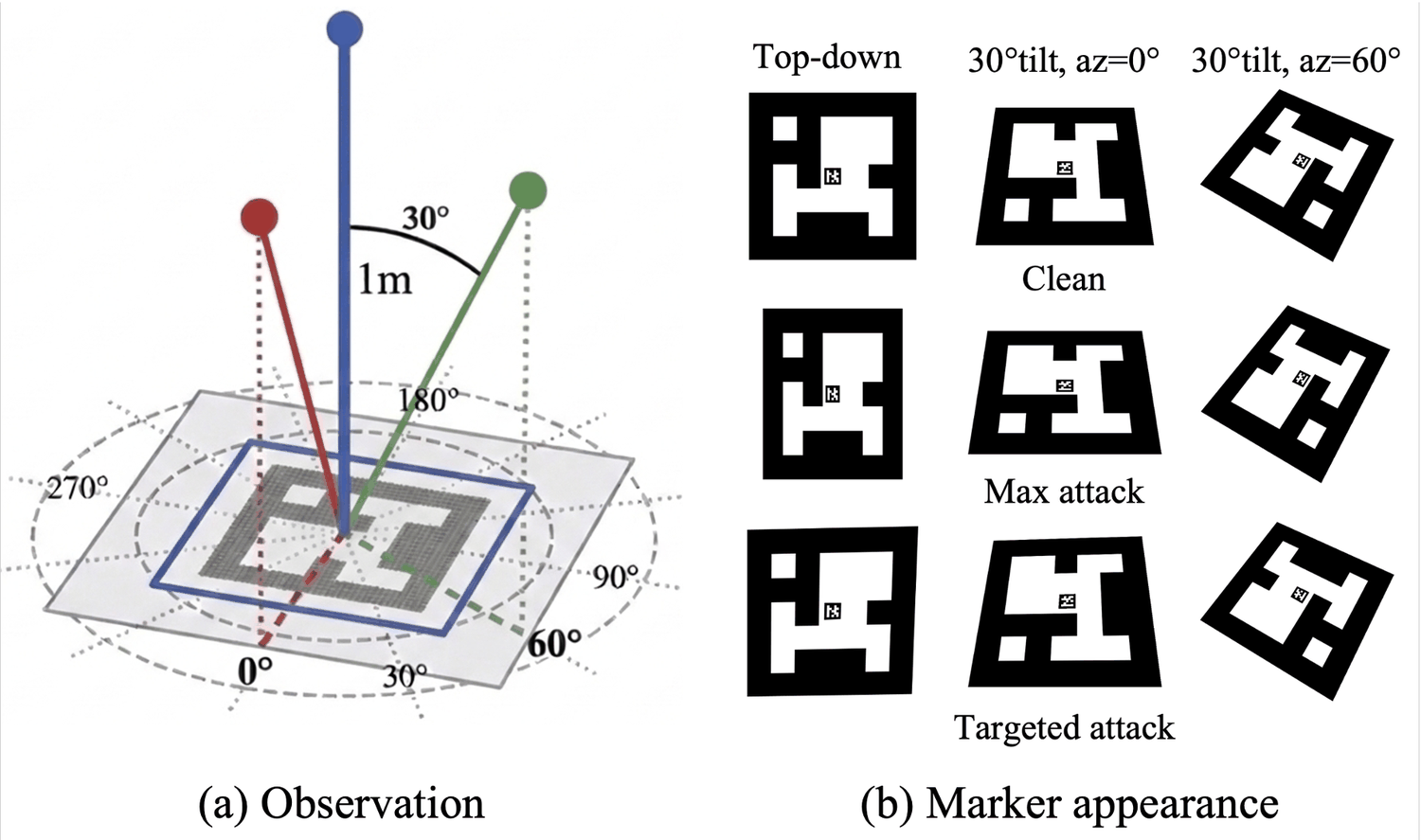 The nested board seen top-down and from two 30-degree tilted views: the clean board, the max attack (DMA) and the targeted attack (TFA) look nearly the same.