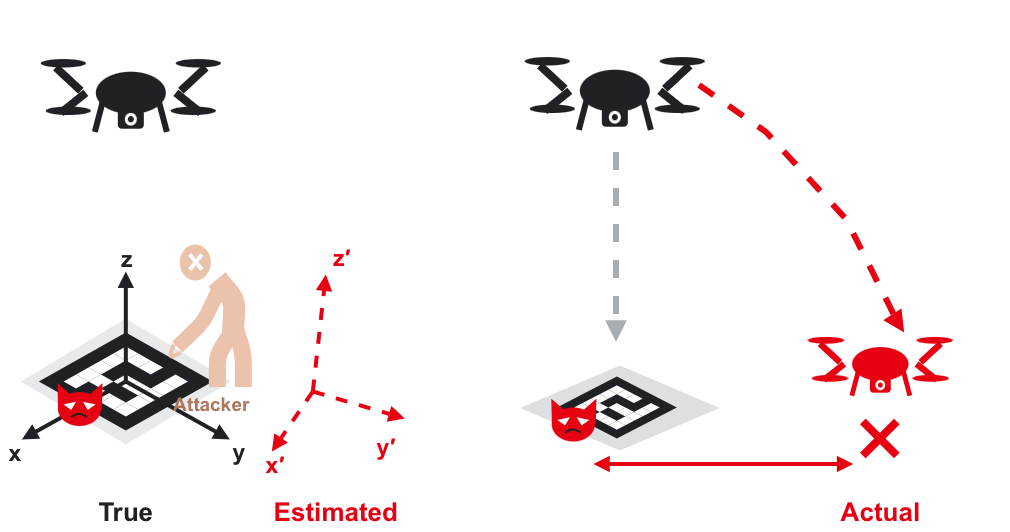 Diagram: an attacker-placed board makes the estimated coordinate frame differ from the true one; the UAV follows a curved path and touches down away from the pad.